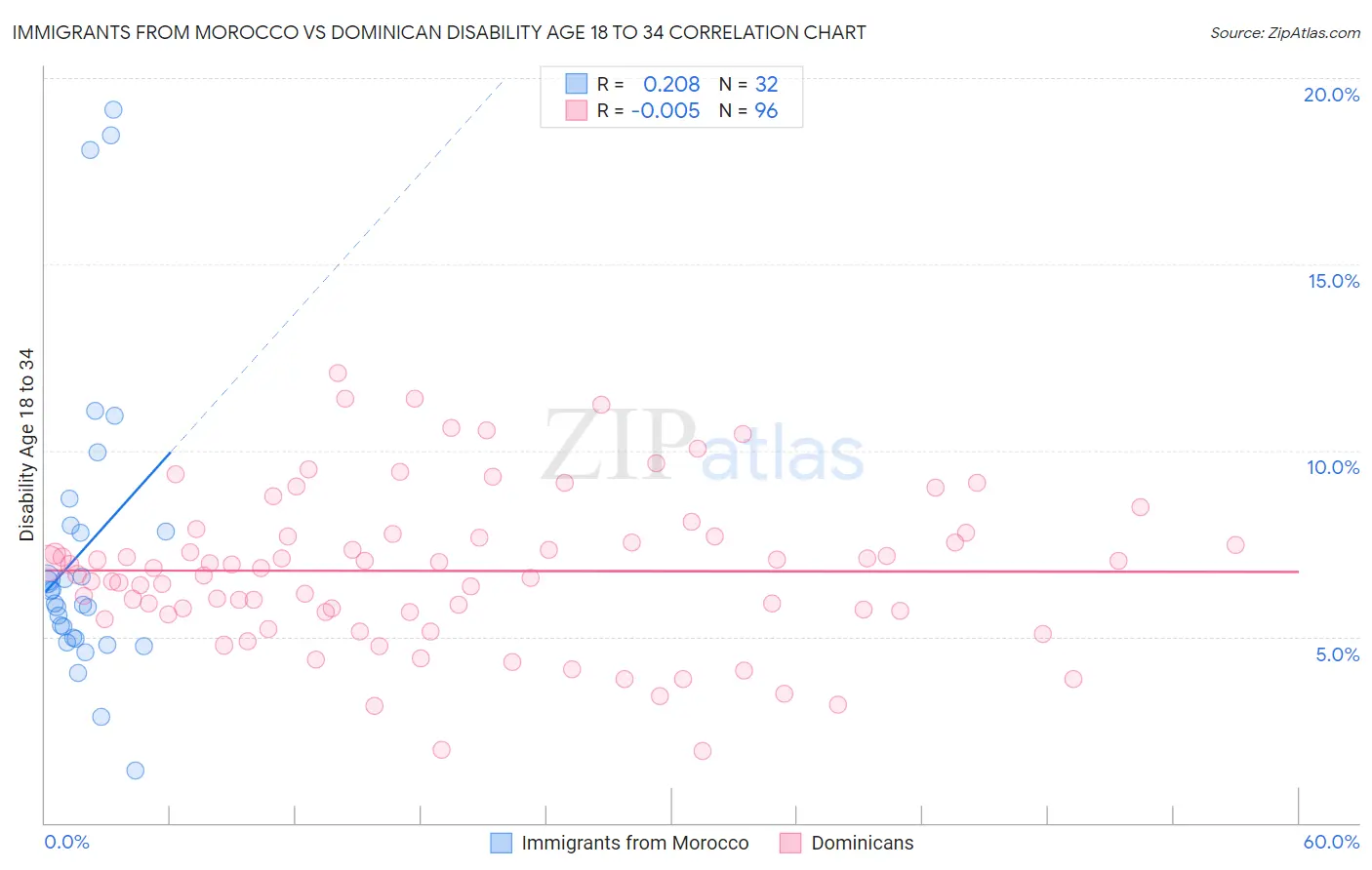Immigrants from Morocco vs Dominican Disability Age 18 to 34