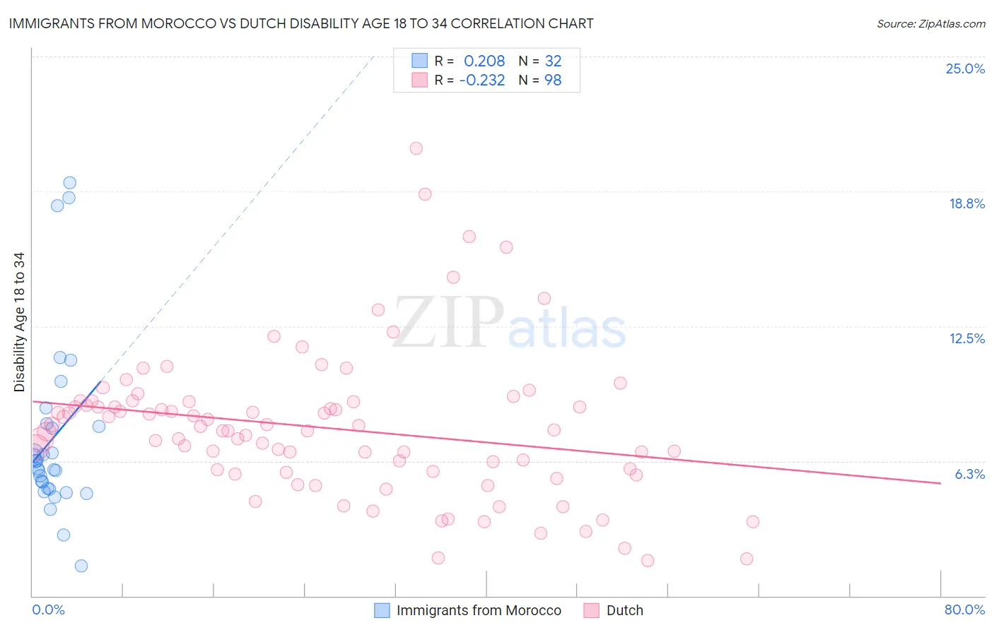 Immigrants from Morocco vs Dutch Disability Age 18 to 34