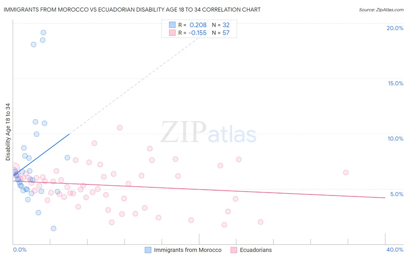 Immigrants from Morocco vs Ecuadorian Disability Age 18 to 34
