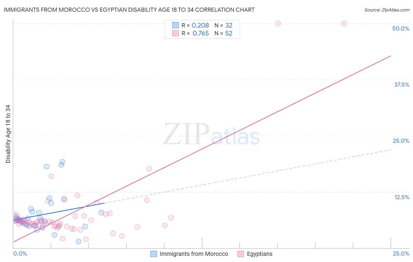 Immigrants from Morocco vs Egyptian Disability Age 18 to 34