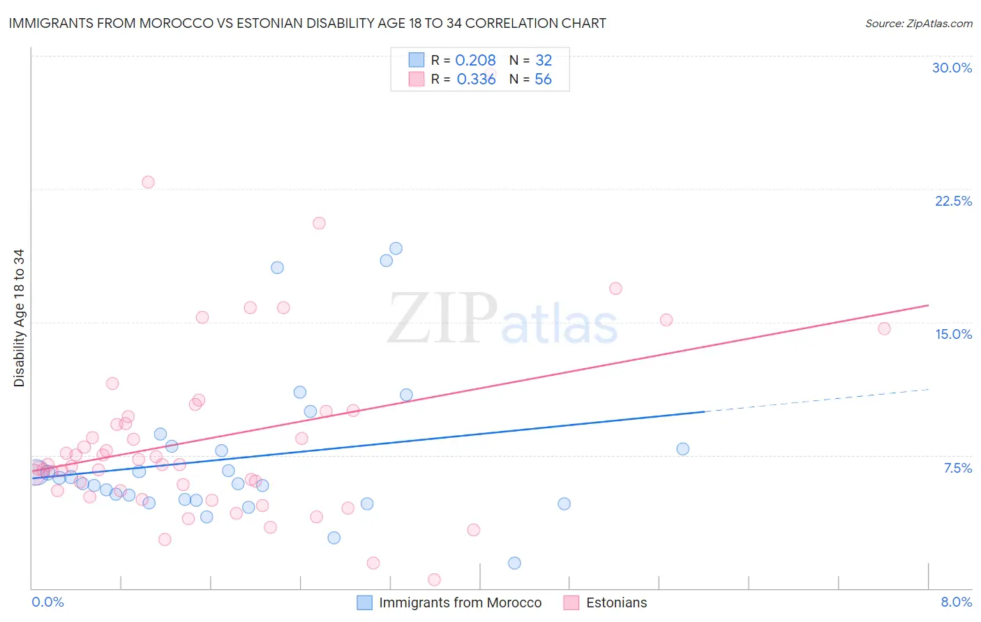 Immigrants from Morocco vs Estonian Disability Age 18 to 34