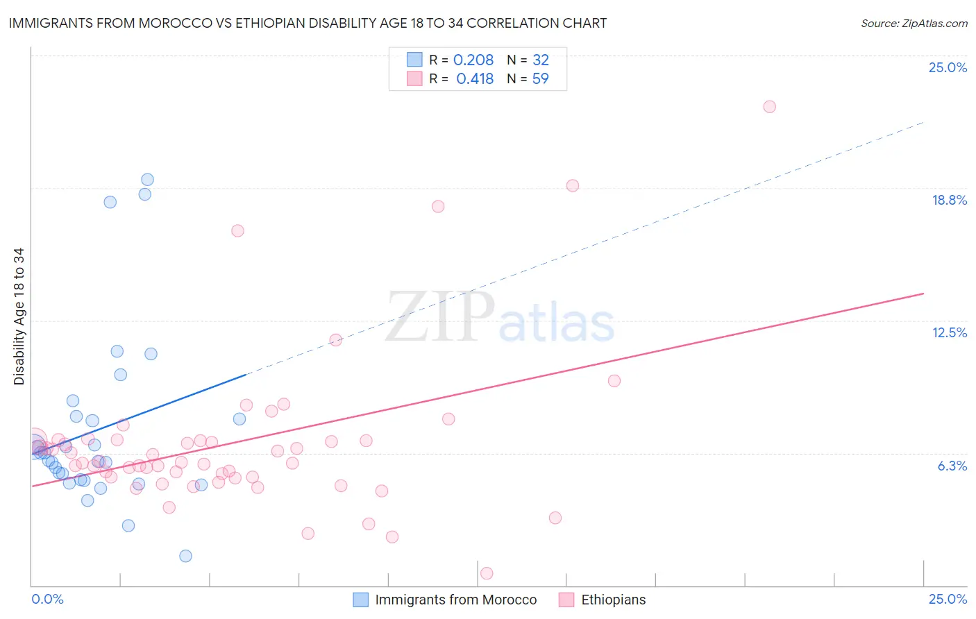 Immigrants from Morocco vs Ethiopian Disability Age 18 to 34