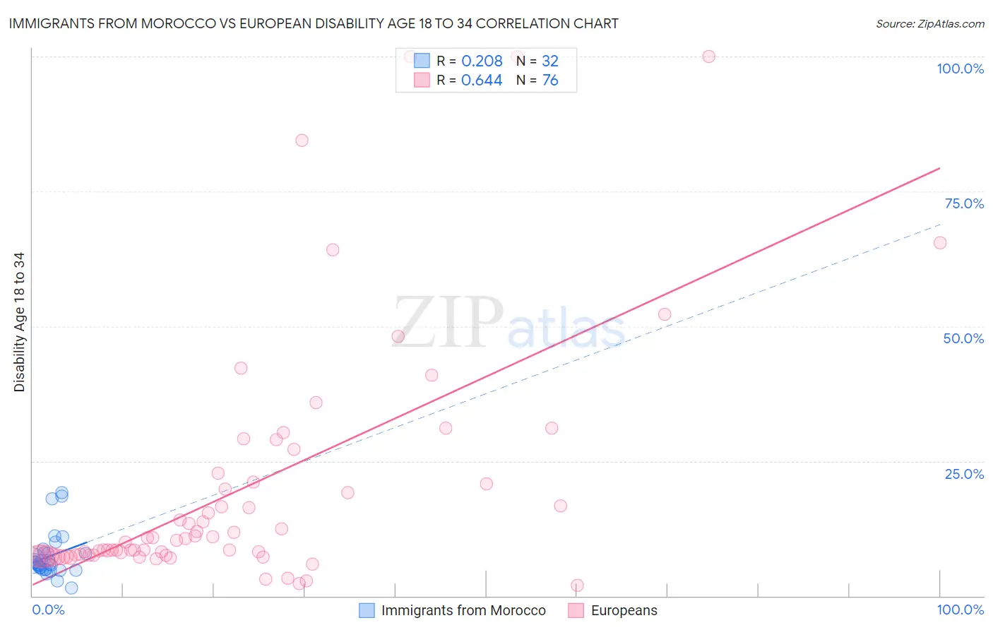 Immigrants from Morocco vs European Disability Age 18 to 34