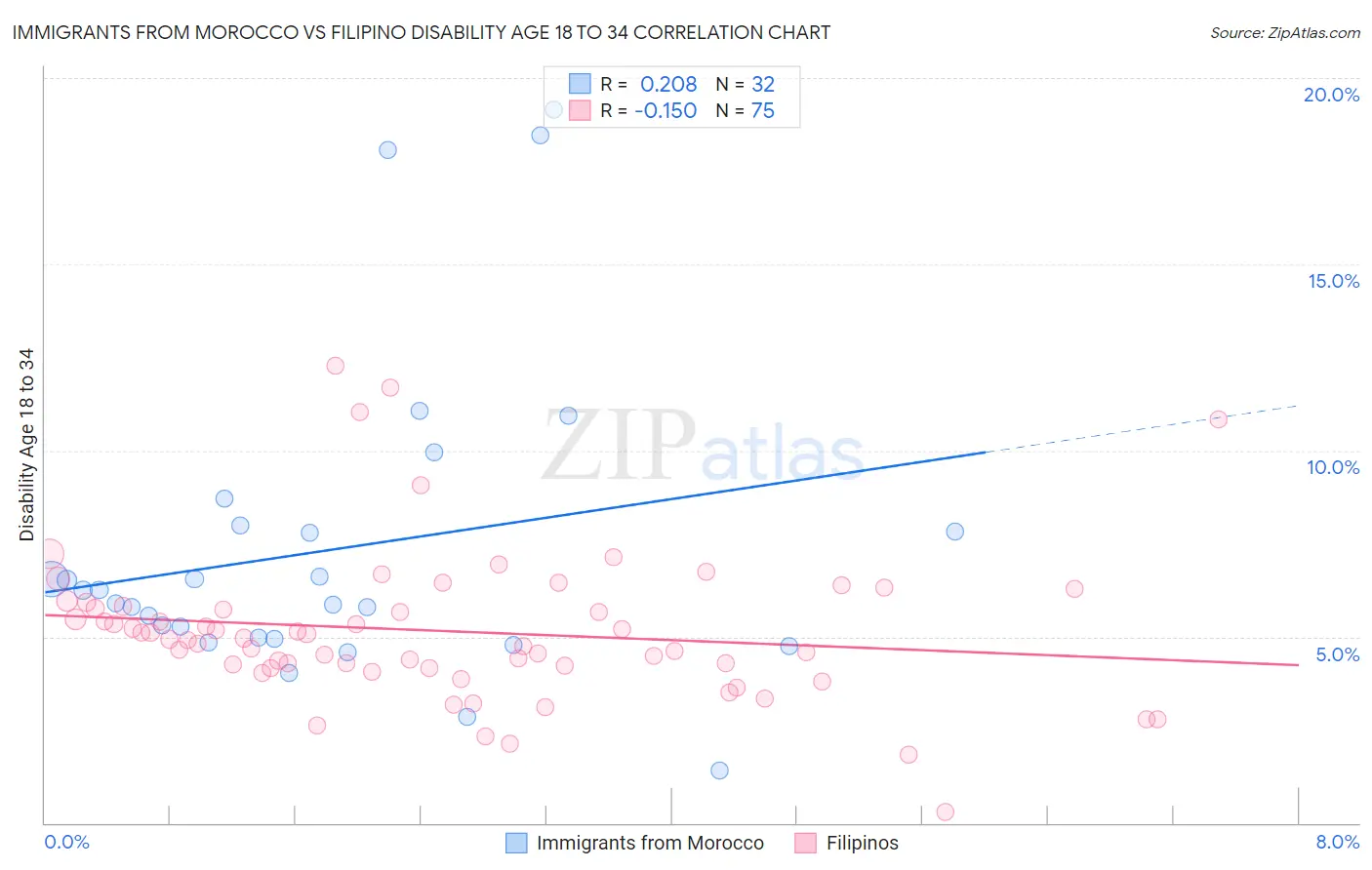 Immigrants from Morocco vs Filipino Disability Age 18 to 34