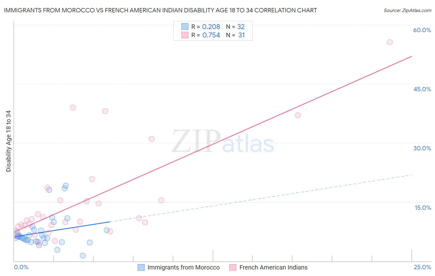 Immigrants from Morocco vs French American Indian Disability Age 18 to 34