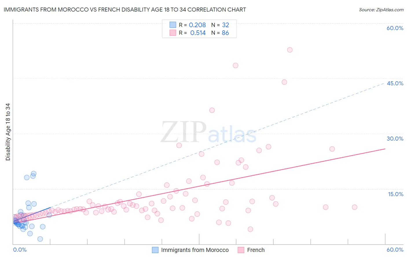 Immigrants from Morocco vs French Disability Age 18 to 34