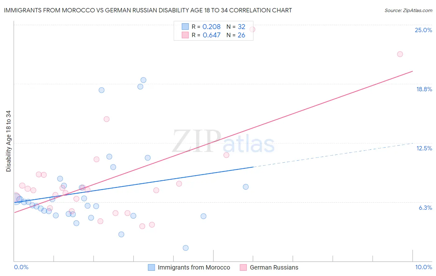 Immigrants from Morocco vs German Russian Disability Age 18 to 34