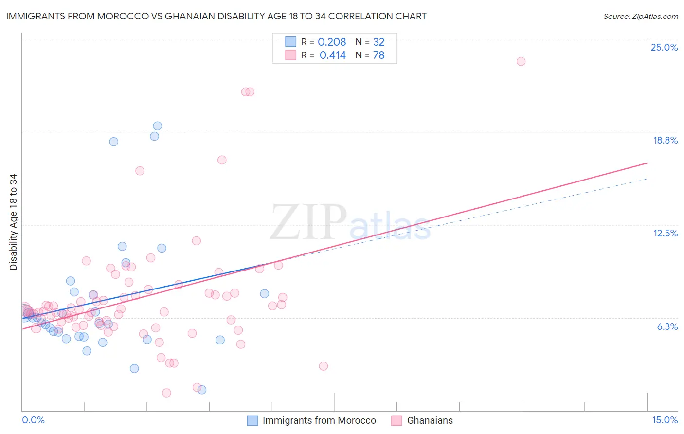Immigrants from Morocco vs Ghanaian Disability Age 18 to 34