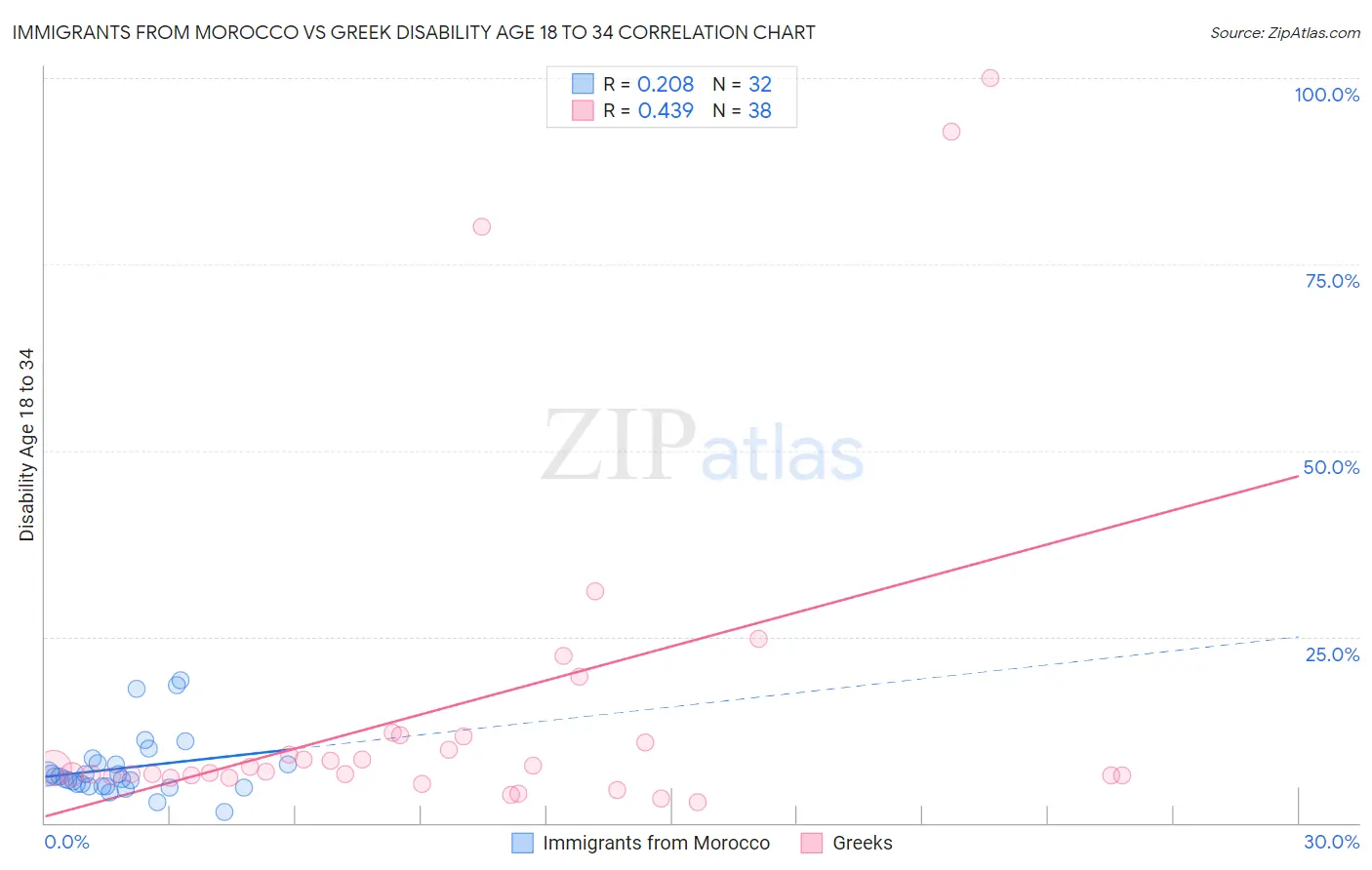 Immigrants from Morocco vs Greek Disability Age 18 to 34