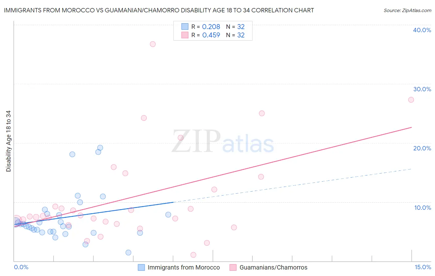 Immigrants from Morocco vs Guamanian/Chamorro Disability Age 18 to 34