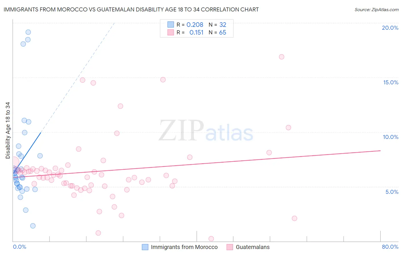 Immigrants from Morocco vs Guatemalan Disability Age 18 to 34