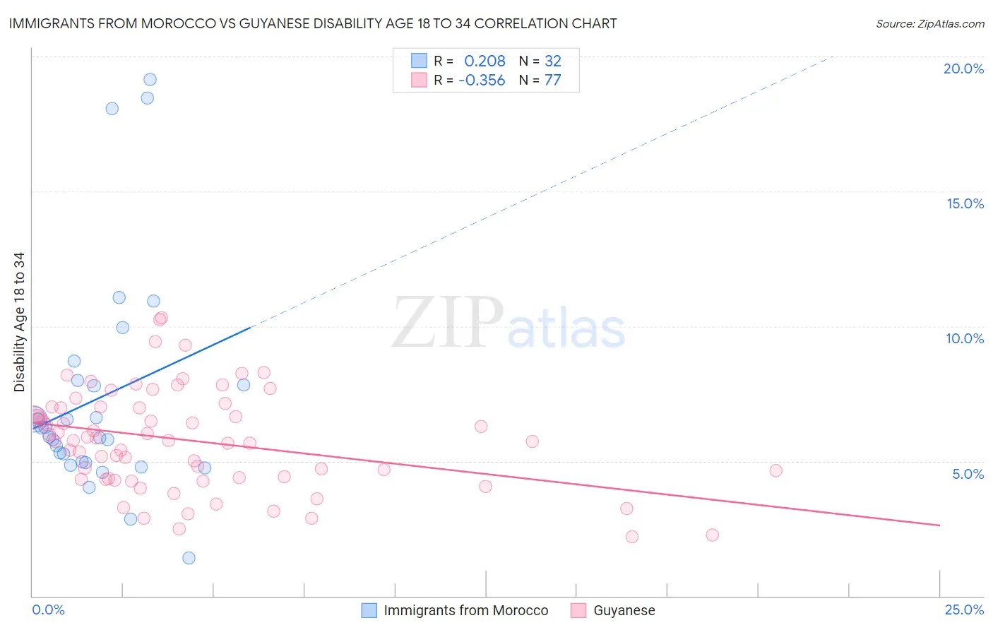 Immigrants from Morocco vs Guyanese Disability Age 18 to 34