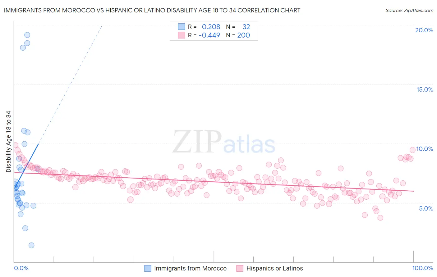 Immigrants from Morocco vs Hispanic or Latino Disability Age 18 to 34