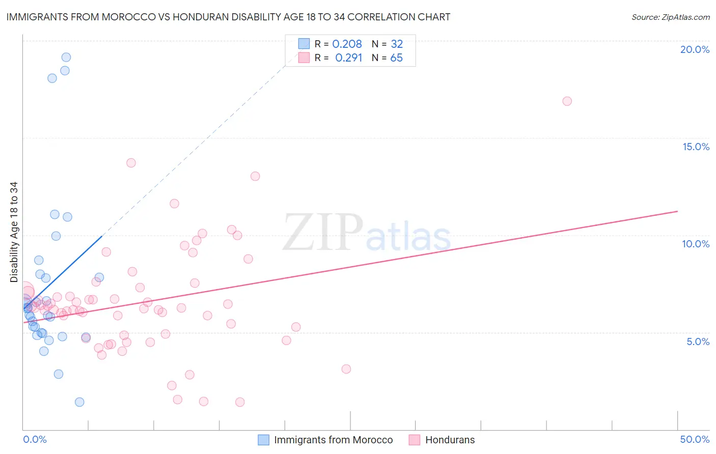 Immigrants from Morocco vs Honduran Disability Age 18 to 34