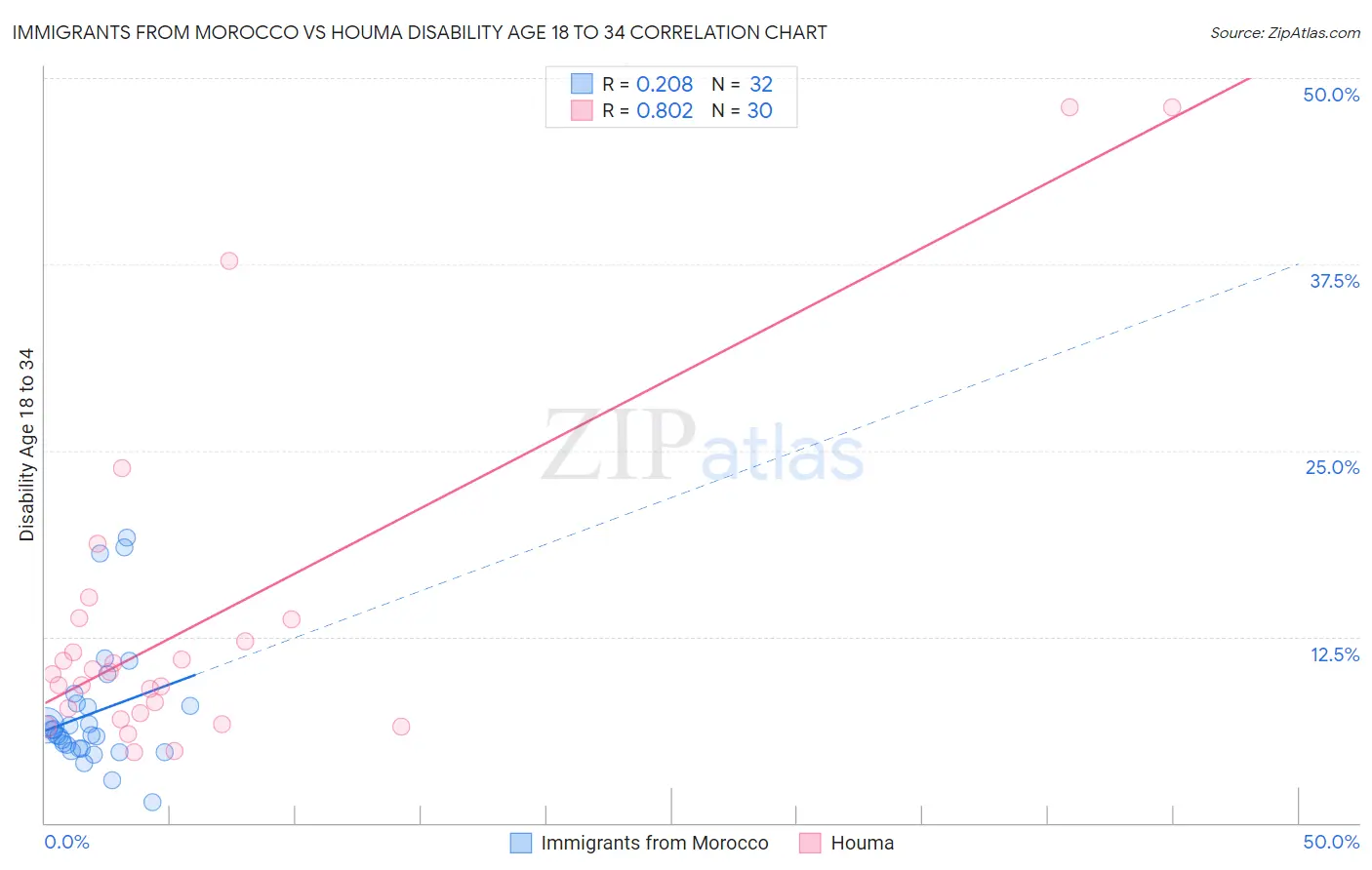 Immigrants from Morocco vs Houma Disability Age 18 to 34