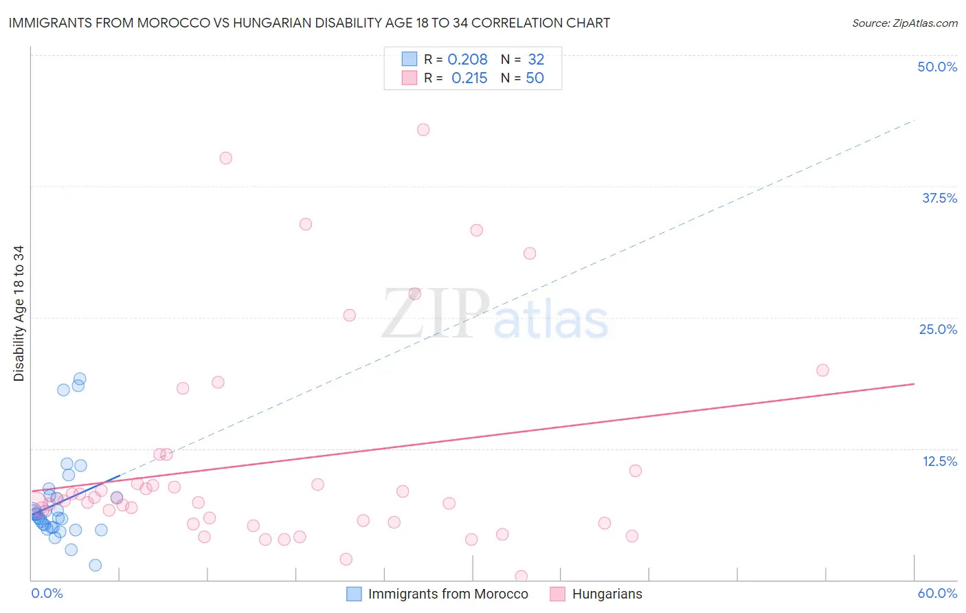 Immigrants from Morocco vs Hungarian Disability Age 18 to 34