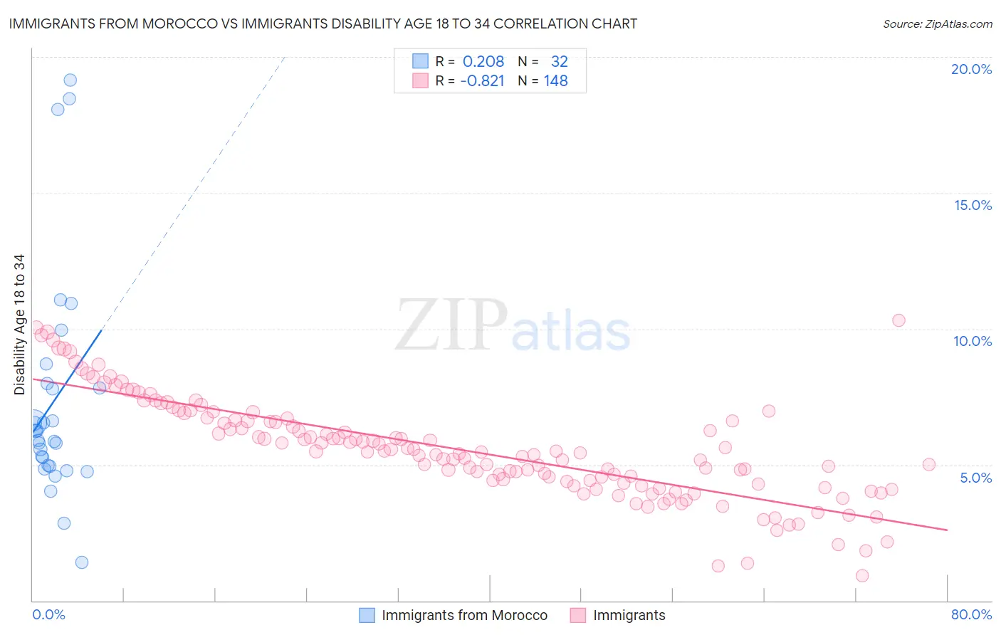 Immigrants from Morocco vs Immigrants Disability Age 18 to 34