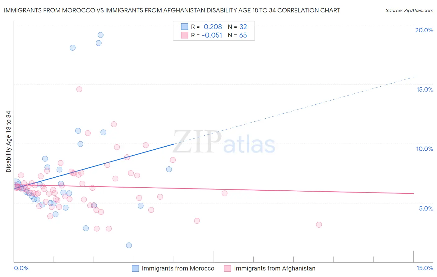 Immigrants from Morocco vs Immigrants from Afghanistan Disability Age 18 to 34