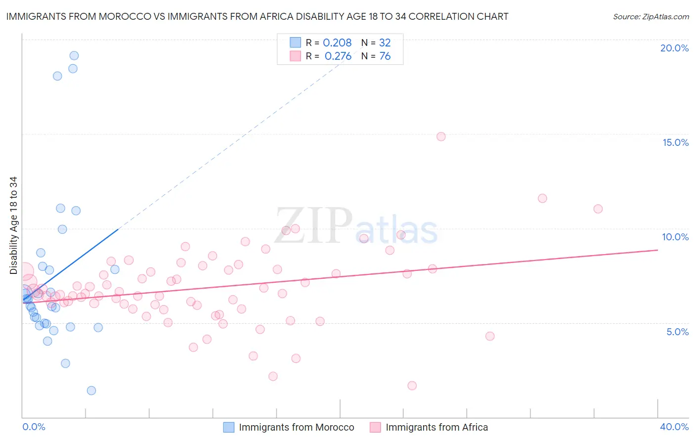 Immigrants from Morocco vs Immigrants from Africa Disability Age 18 to 34