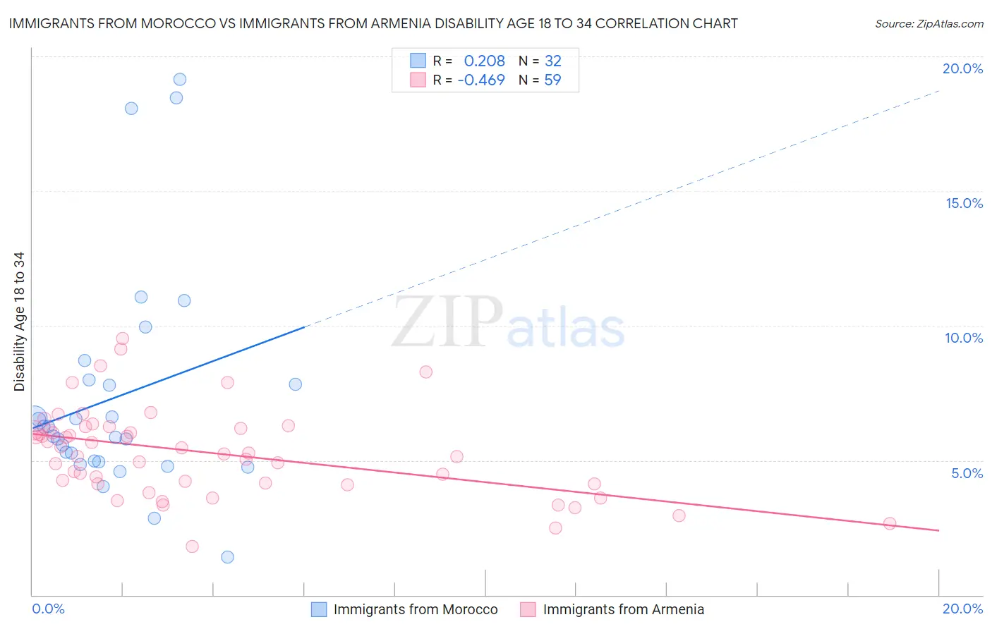 Immigrants from Morocco vs Immigrants from Armenia Disability Age 18 to 34
