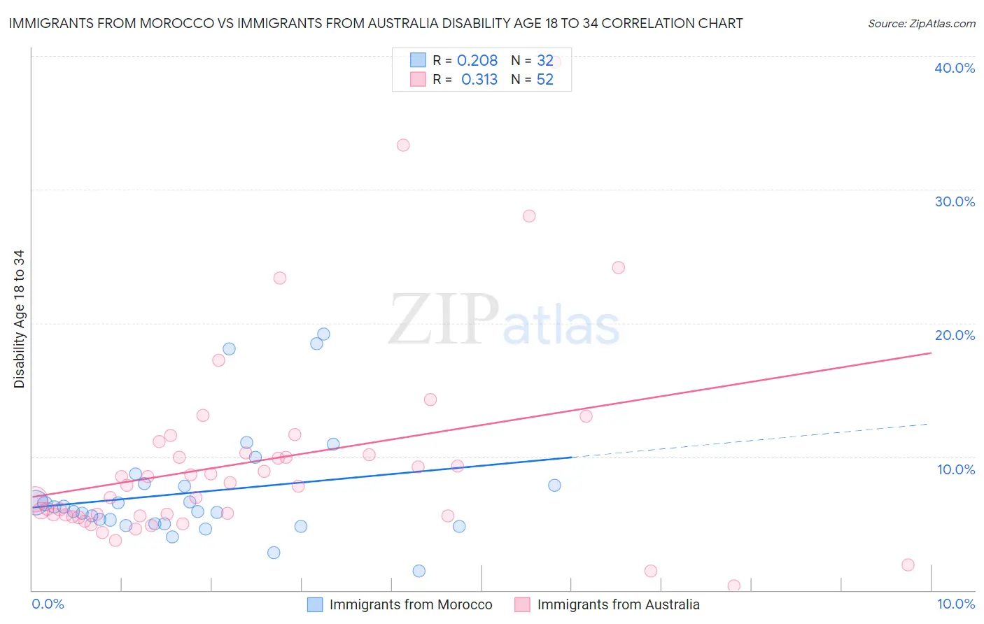 Immigrants from Morocco vs Immigrants from Australia Disability Age 18 to 34