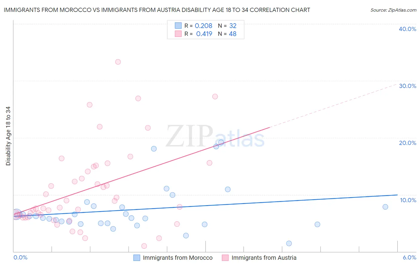 Immigrants from Morocco vs Immigrants from Austria Disability Age 18 to 34