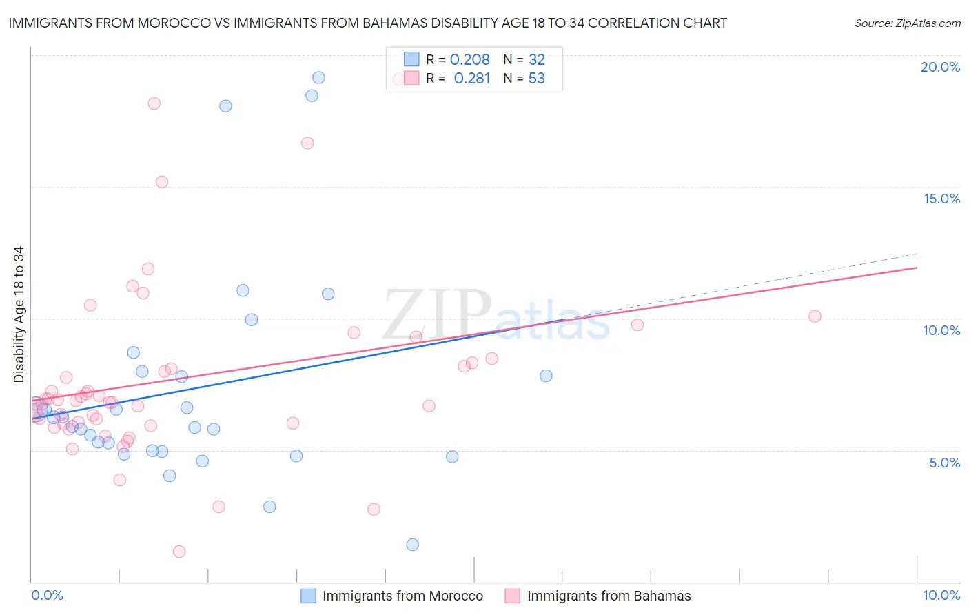Immigrants from Morocco vs Immigrants from Bahamas Disability Age 18 to 34