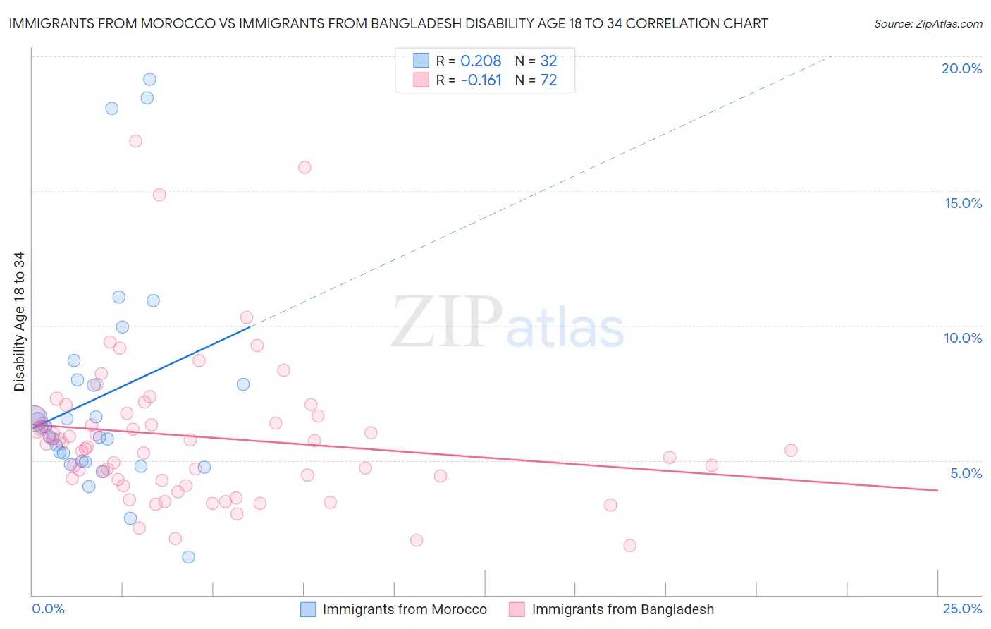 Immigrants from Morocco vs Immigrants from Bangladesh Disability Age 18 to 34