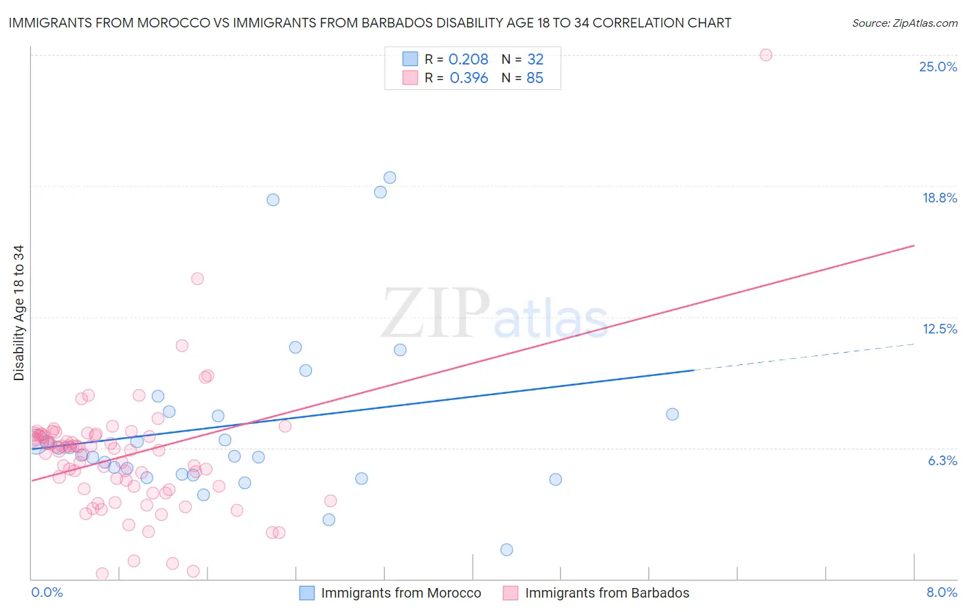 Immigrants from Morocco vs Immigrants from Barbados Disability Age 18 to 34