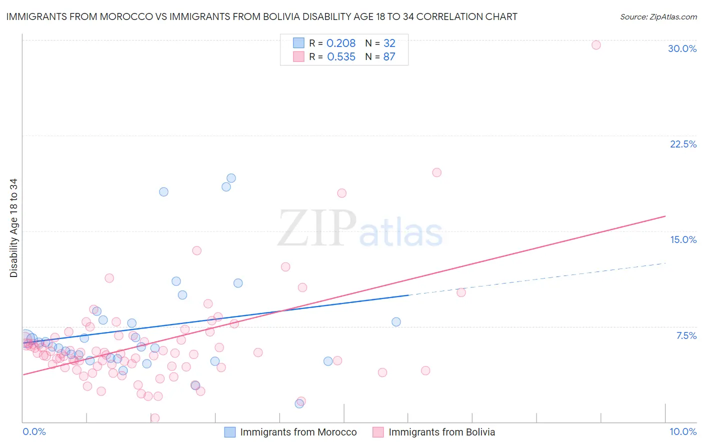 Immigrants from Morocco vs Immigrants from Bolivia Disability Age 18 to 34