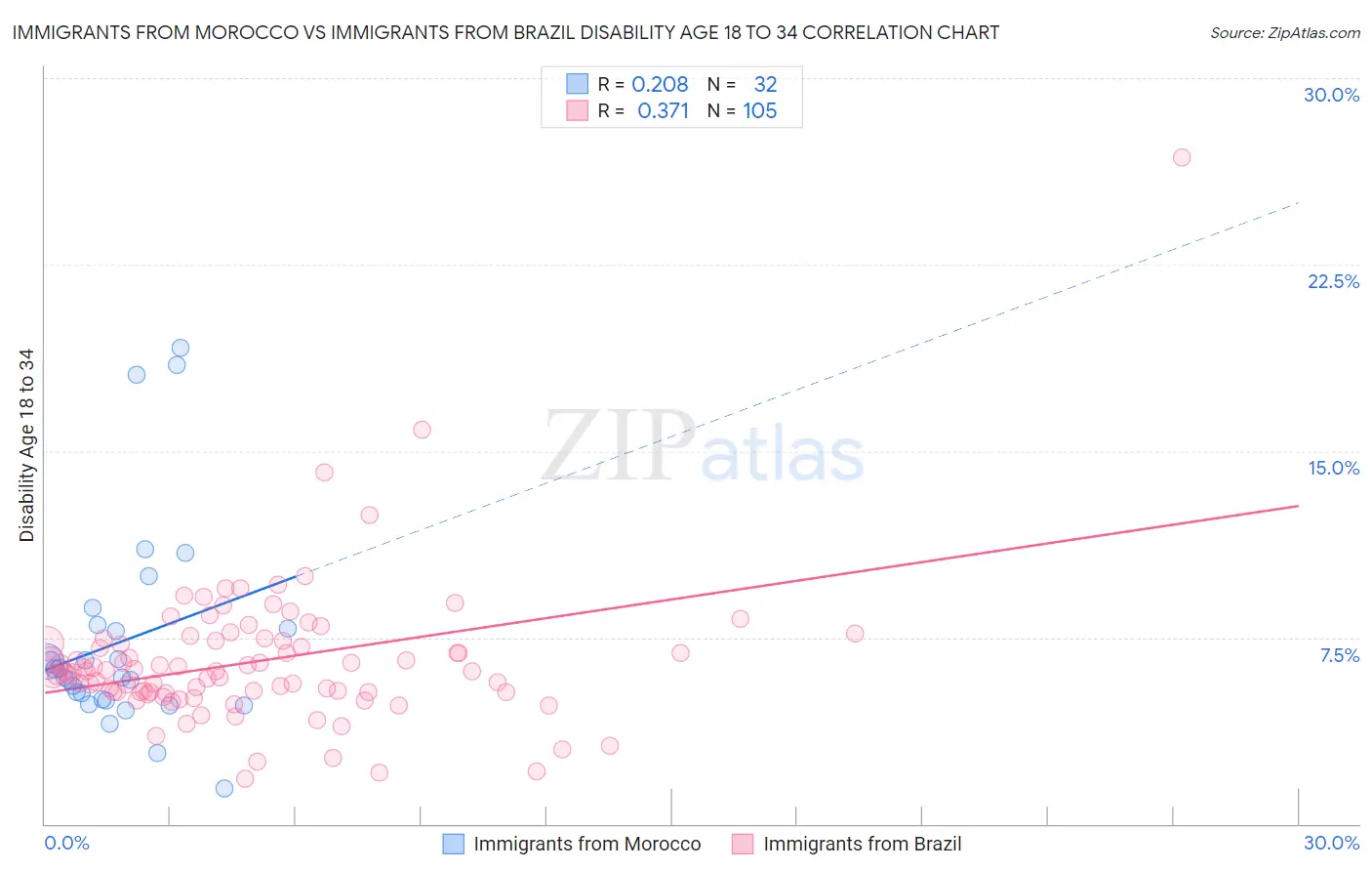 Immigrants from Morocco vs Immigrants from Brazil Disability Age 18 to 34