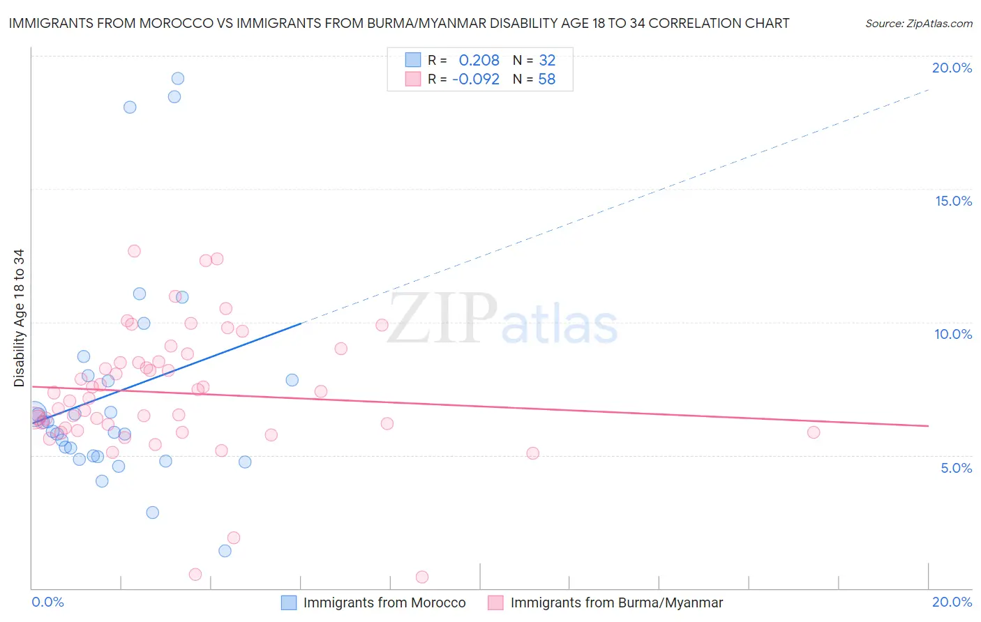Immigrants from Morocco vs Immigrants from Burma/Myanmar Disability Age 18 to 34