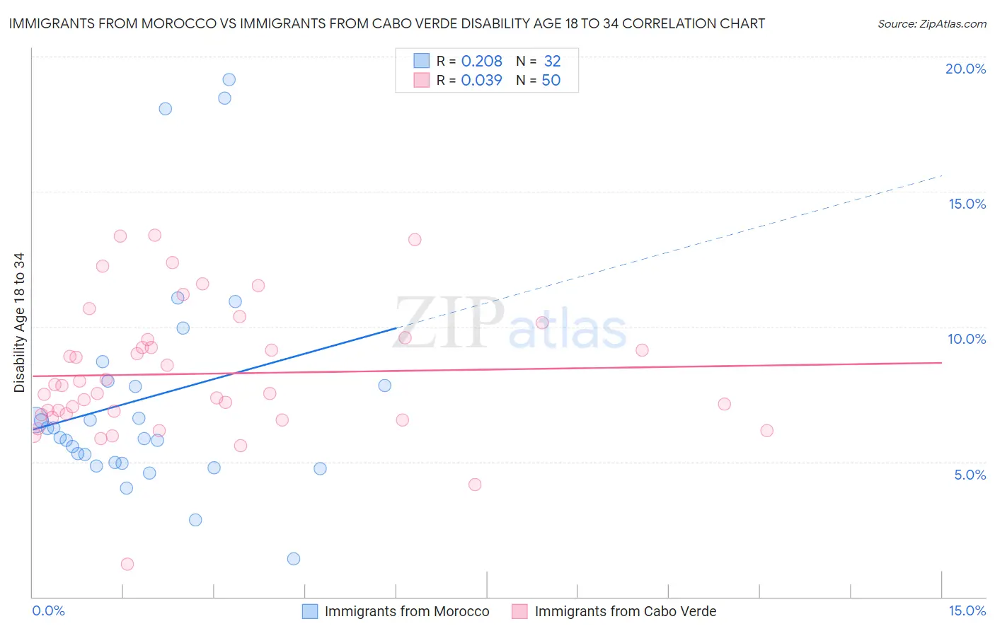 Immigrants from Morocco vs Immigrants from Cabo Verde Disability Age 18 to 34