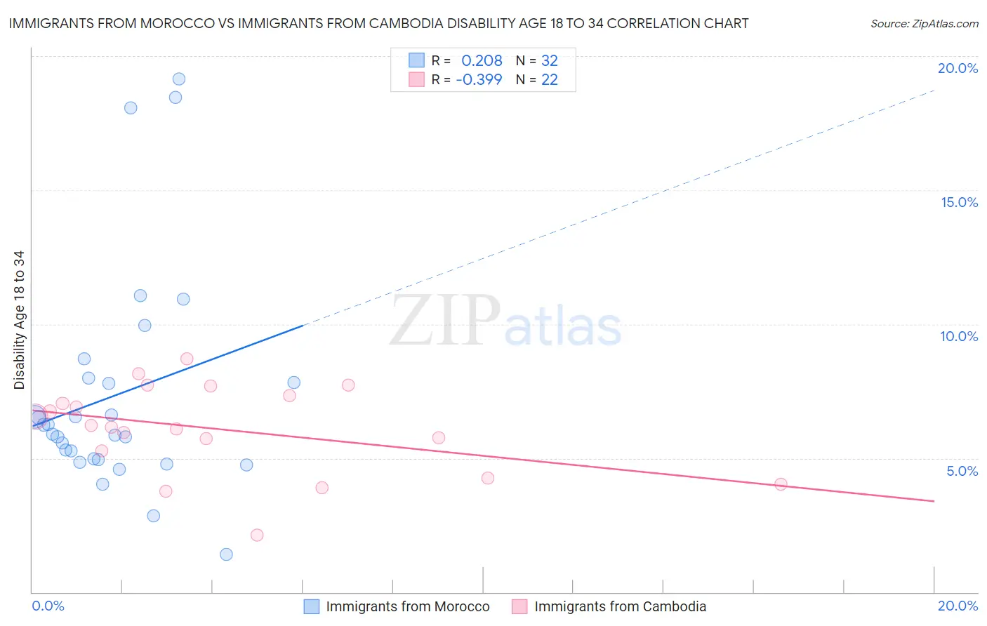 Immigrants from Morocco vs Immigrants from Cambodia Disability Age 18 to 34