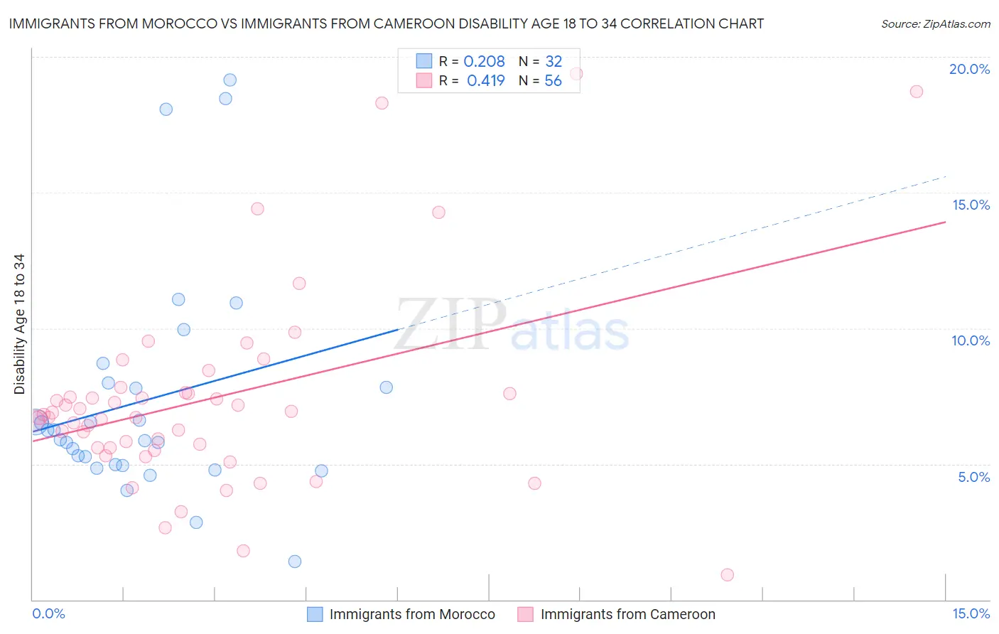 Immigrants from Morocco vs Immigrants from Cameroon Disability Age 18 to 34