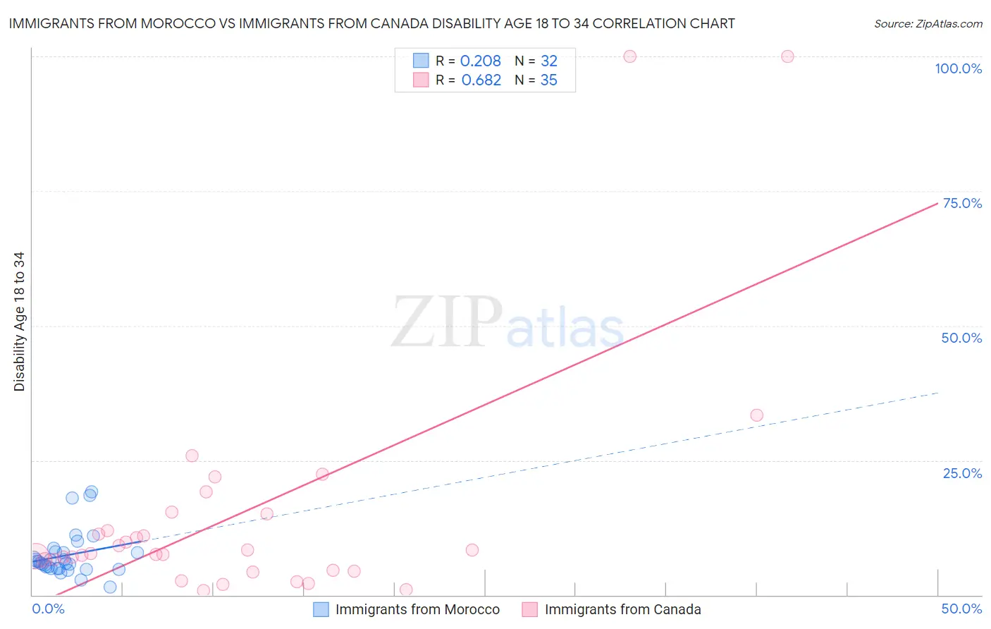 Immigrants from Morocco vs Immigrants from Canada Disability Age 18 to 34