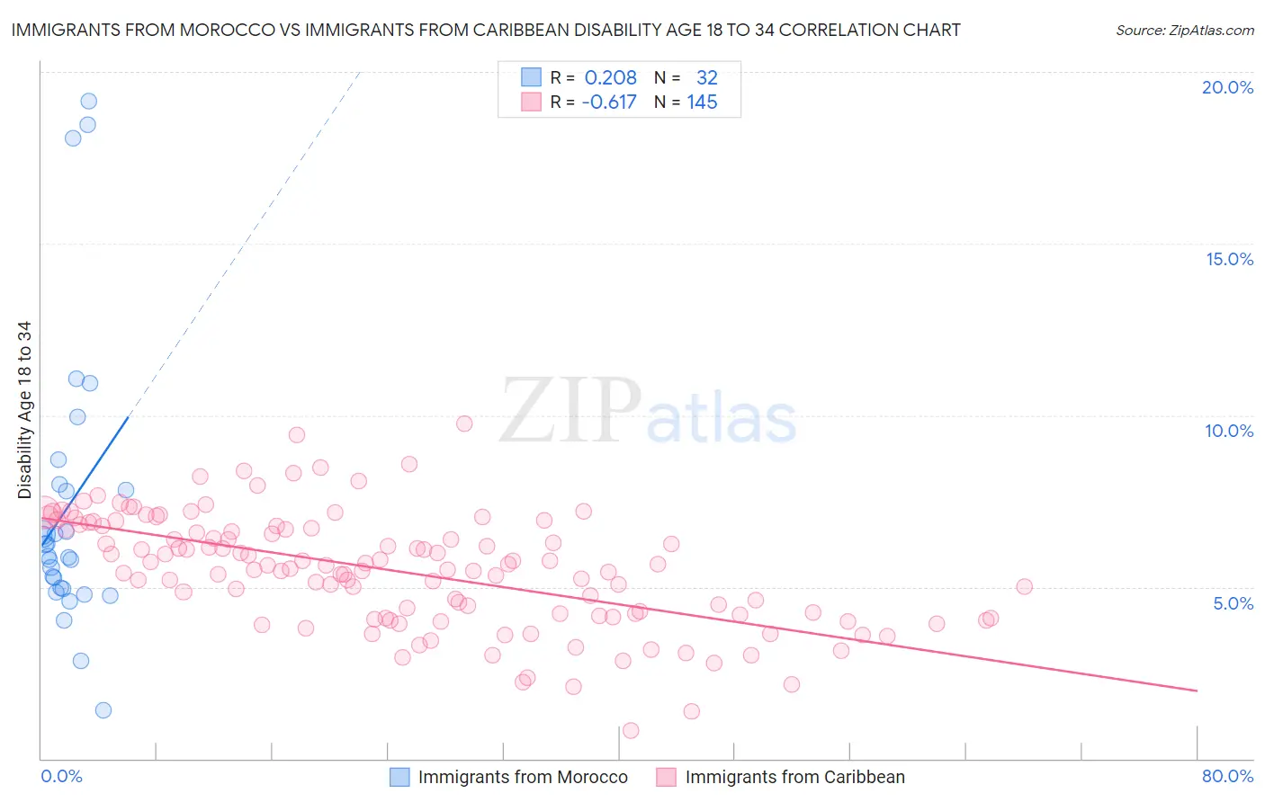 Immigrants from Morocco vs Immigrants from Caribbean Disability Age 18 to 34