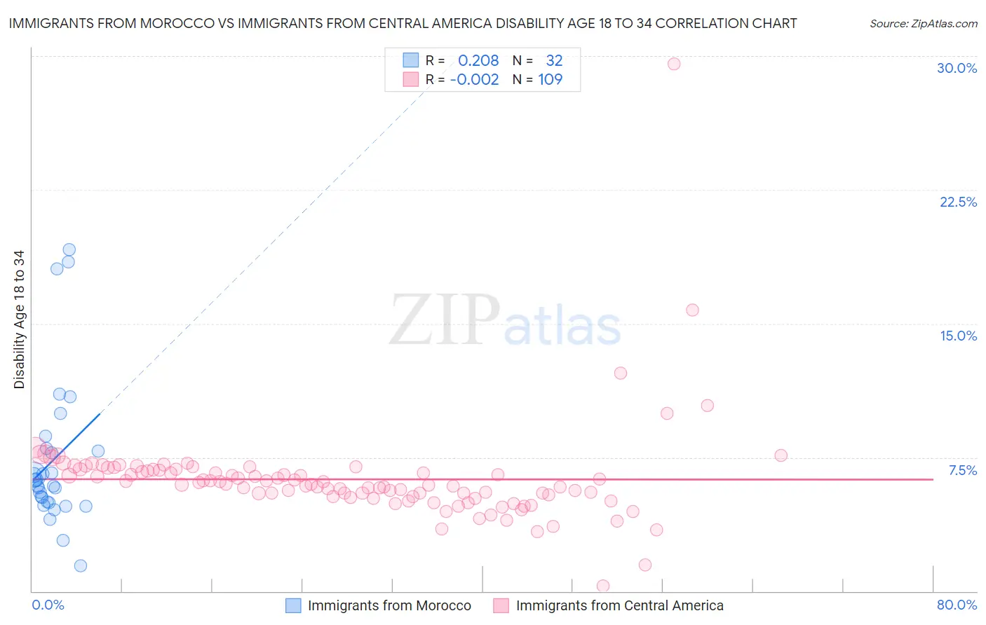 Immigrants from Morocco vs Immigrants from Central America Disability Age 18 to 34