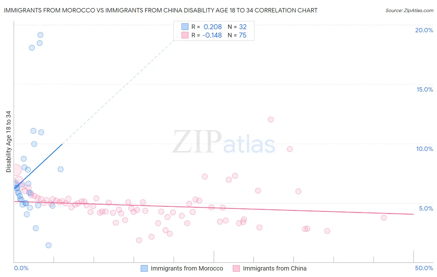 Immigrants from Morocco vs Immigrants from China Disability Age 18 to 34