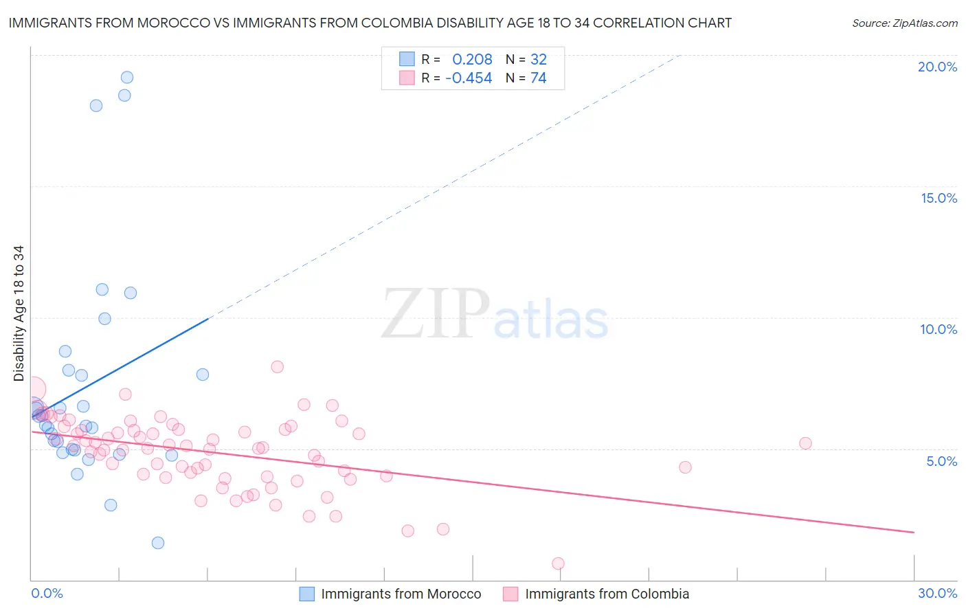 Immigrants from Morocco vs Immigrants from Colombia Disability Age 18 to 34