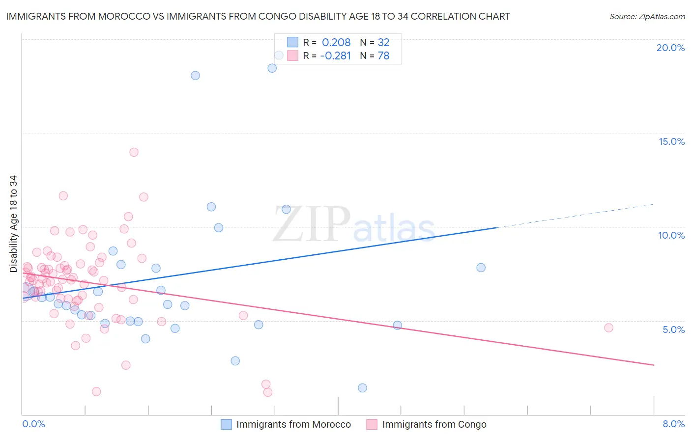 Immigrants from Morocco vs Immigrants from Congo Disability Age 18 to 34