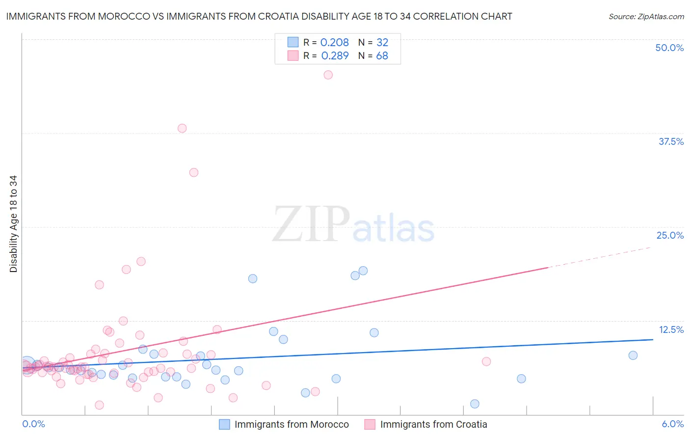 Immigrants from Morocco vs Immigrants from Croatia Disability Age 18 to 34