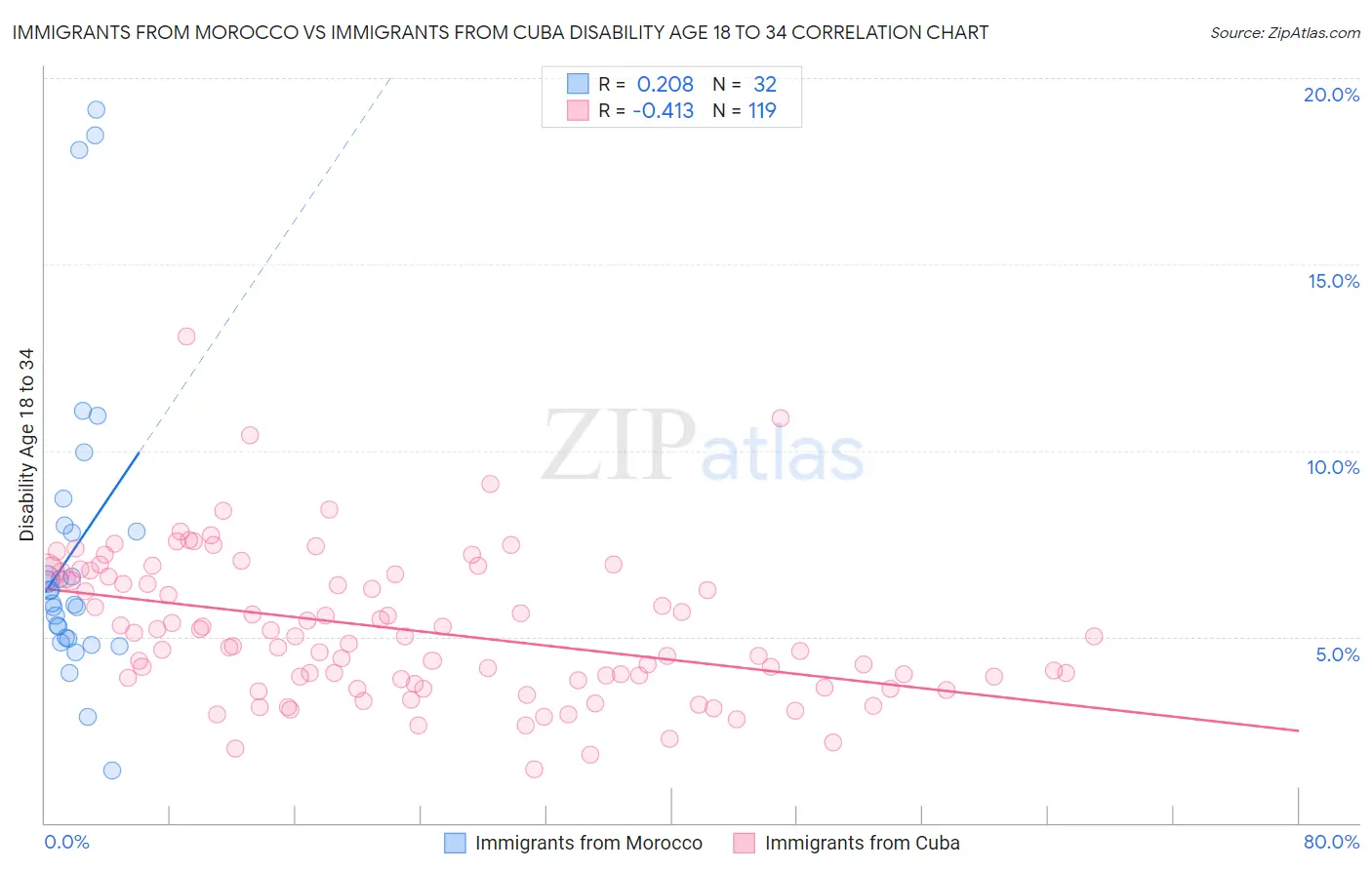 Immigrants from Morocco vs Immigrants from Cuba Disability Age 18 to 34