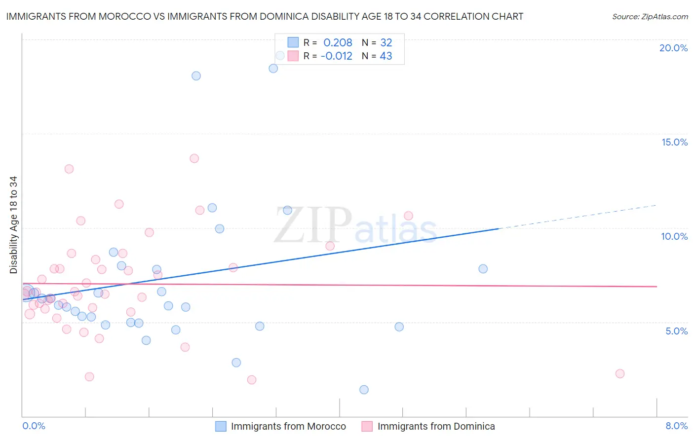 Immigrants from Morocco vs Immigrants from Dominica Disability Age 18 to 34