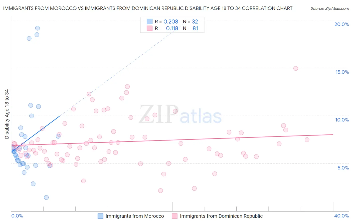 Immigrants from Morocco vs Immigrants from Dominican Republic Disability Age 18 to 34
