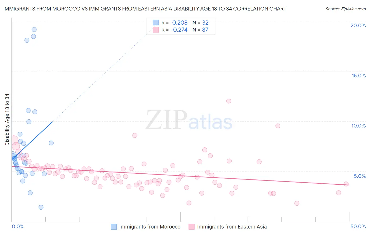 Immigrants from Morocco vs Immigrants from Eastern Asia Disability Age 18 to 34