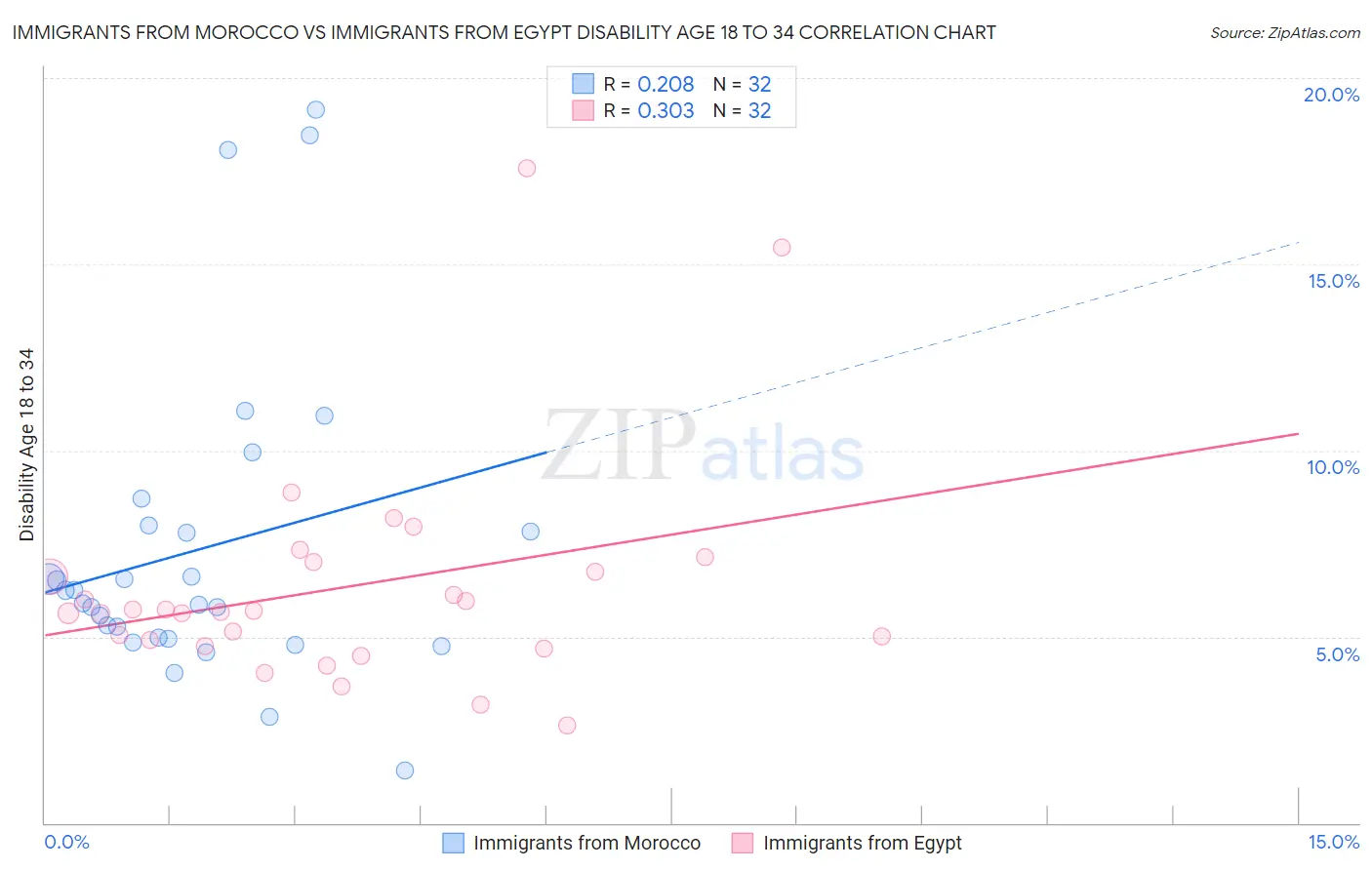 Immigrants from Morocco vs Immigrants from Egypt Disability Age 18 to 34