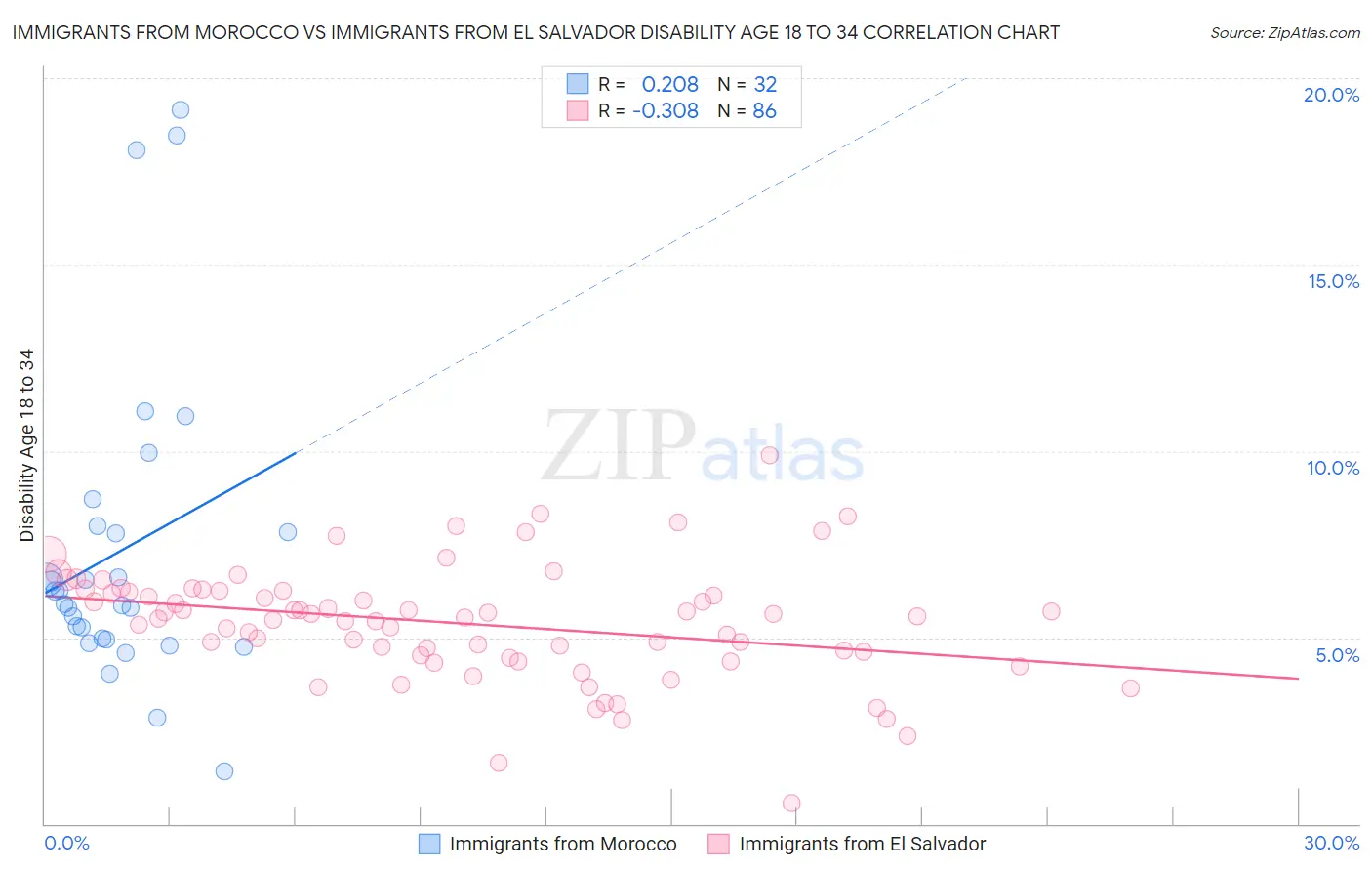 Immigrants from Morocco vs Immigrants from El Salvador Disability Age 18 to 34