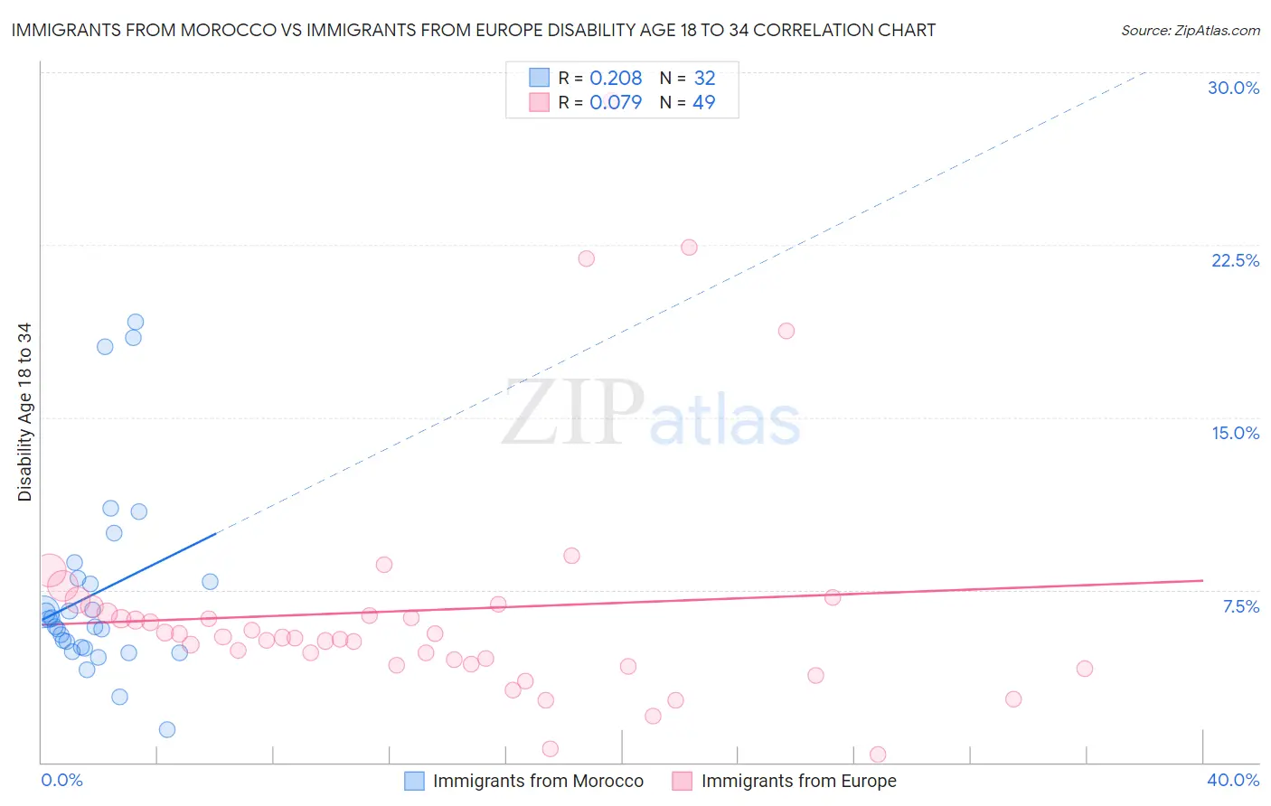 Immigrants from Morocco vs Immigrants from Europe Disability Age 18 to 34