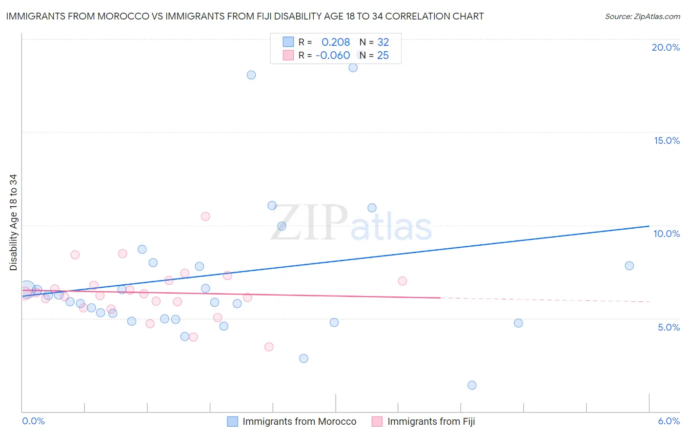 Immigrants from Morocco vs Immigrants from Fiji Disability Age 18 to 34